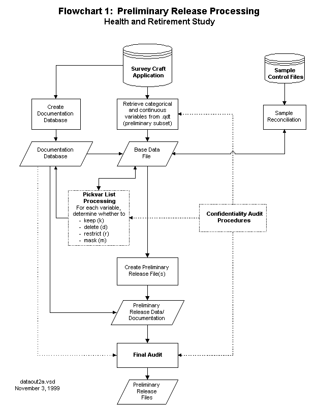Final Release Processing