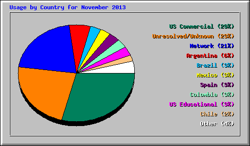 Usage by Country for November 2013