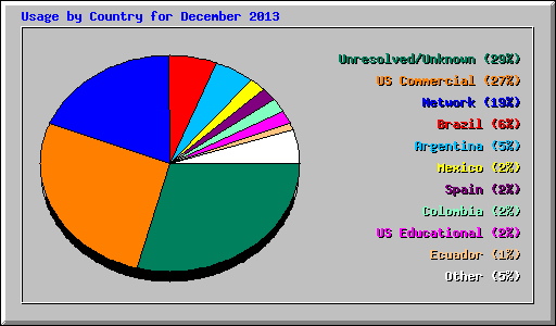 Usage by Country for December 2013