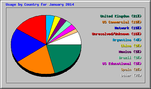 Usage by Country for January 2014