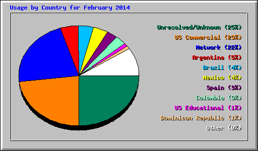Usage by Country for February 2014