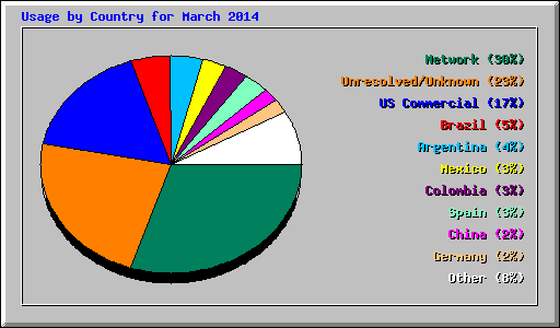 Usage by Country for March 2014