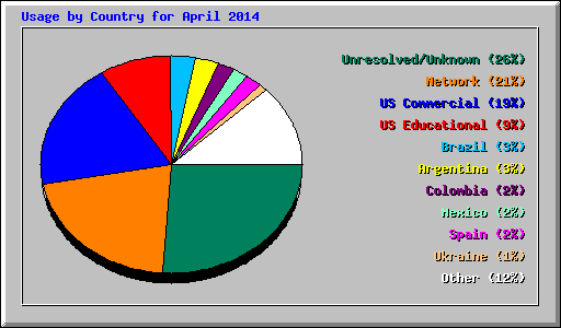 Usage by Country for April 2014