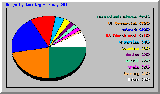 Usage by Country for May 2014