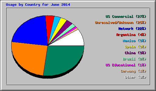 Usage by Country for June 2014
