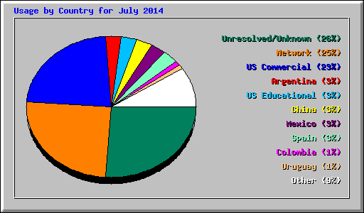 Usage by Country for July 2014