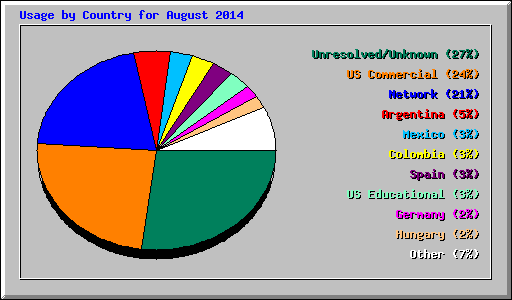 Usage by Country for August 2014