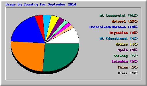 Usage by Country for September 2014