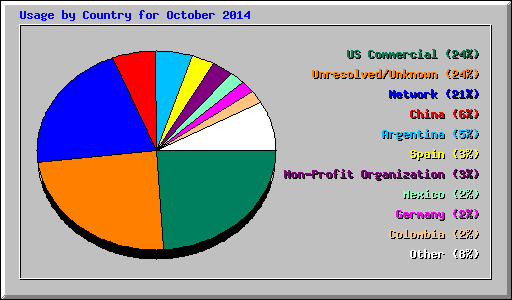 Usage by Country for October 2014
