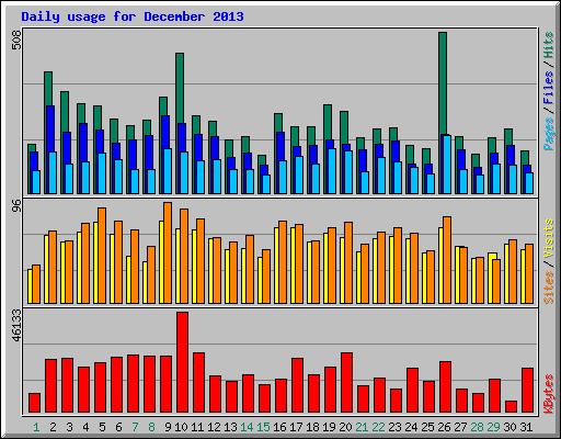 Daily usage for December 2013