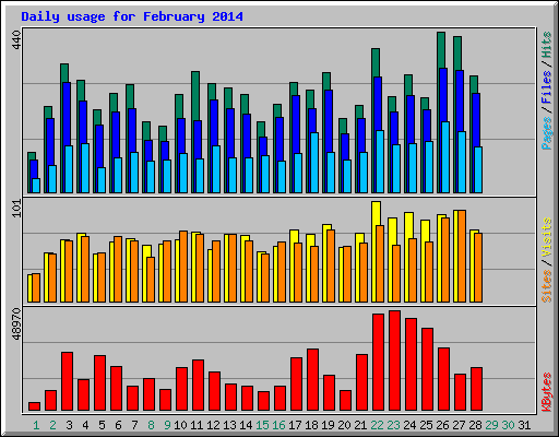 Daily usage for February 2014