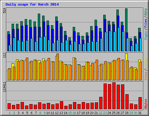 Daily usage for March 2014