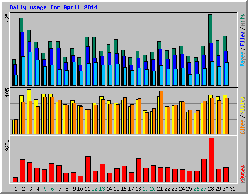 Daily usage for April 2014