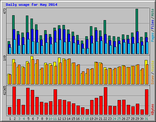 Daily usage for May 2014