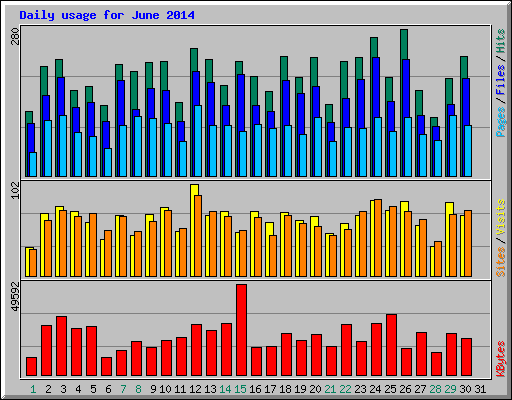Daily usage for June 2014