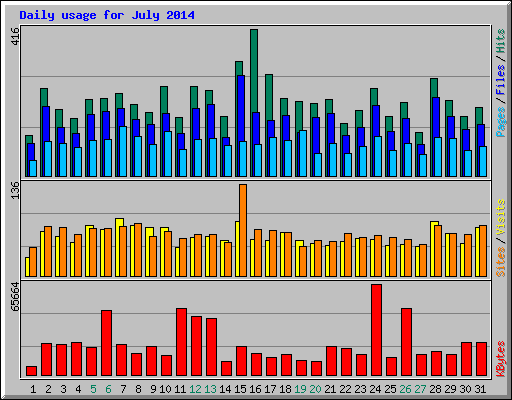 Daily usage for July 2014