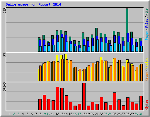 Daily usage for August 2014