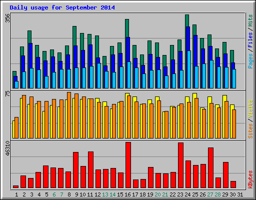 Daily usage for September 2014