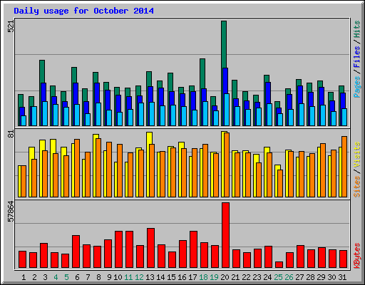 Daily usage for October 2014