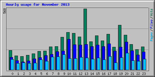 Hourly usage for November 2013
