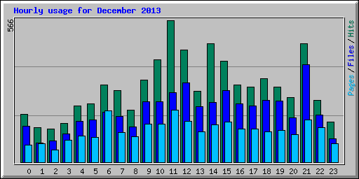 Hourly usage for December 2013