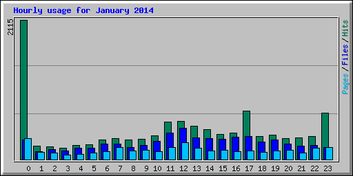 Hourly usage for January 2014