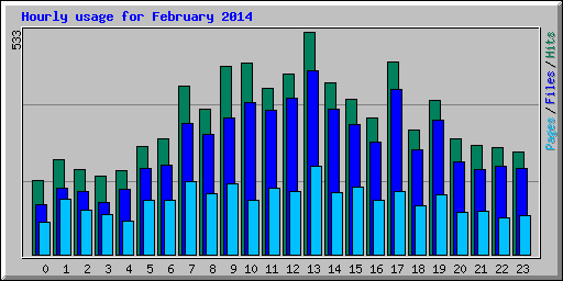 Hourly usage for February 2014