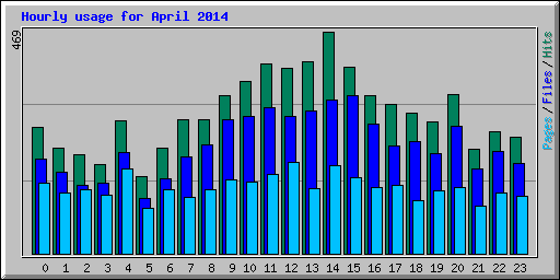 Hourly usage for April 2014
