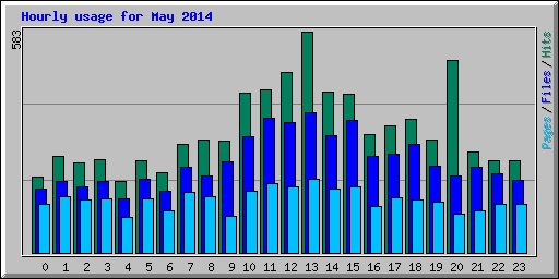 Hourly usage for May 2014