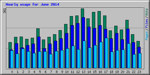 Hourly usage for June 2014