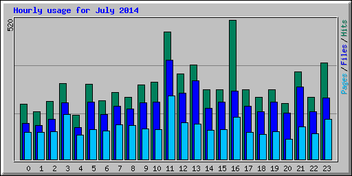Hourly usage for July 2014