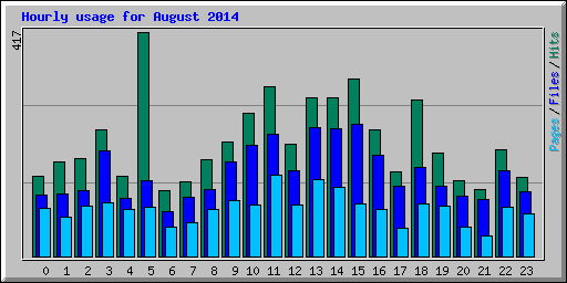Hourly usage for August 2014