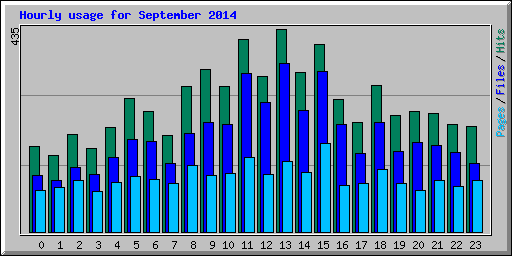 Hourly usage for September 2014