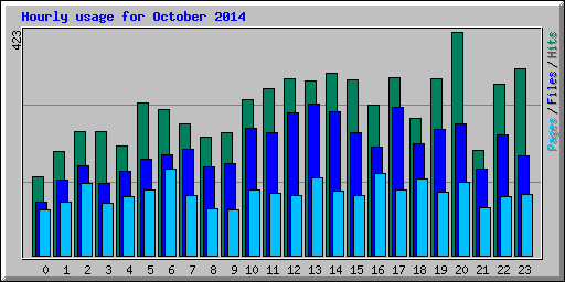Hourly usage for October 2014