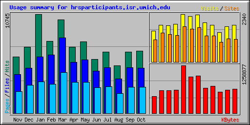 Usage summary for hrsparticipants.isr.umich.edu