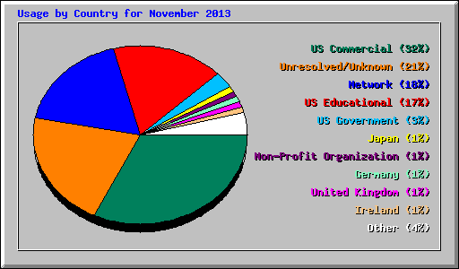 Usage by Country for November 2013