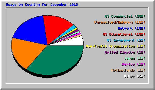 Usage by Country for December 2013