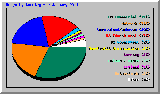 Usage by Country for January 2014