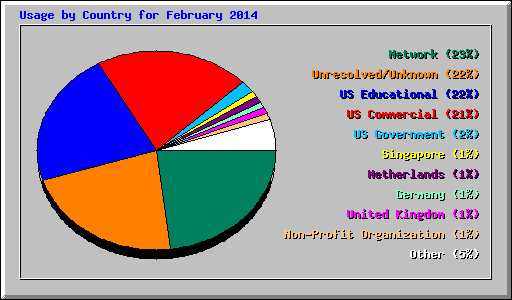 Usage by Country for February 2014