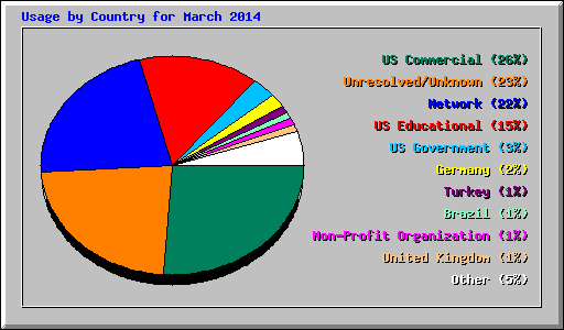 Usage by Country for March 2014