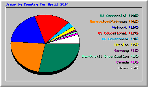 Usage by Country for April 2014