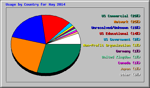 Usage by Country for May 2014