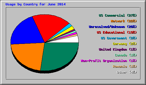 Usage by Country for June 2014