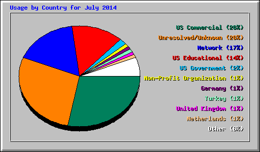 Usage by Country for July 2014
