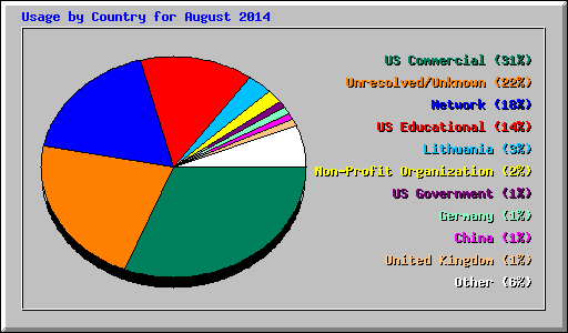 Usage by Country for August 2014