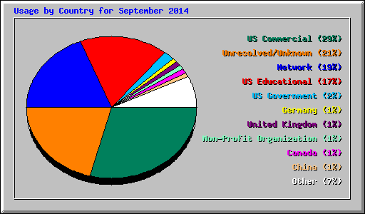 Usage by Country for September 2014