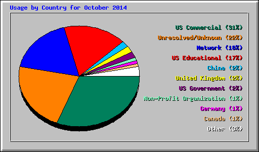 Usage by Country for October 2014