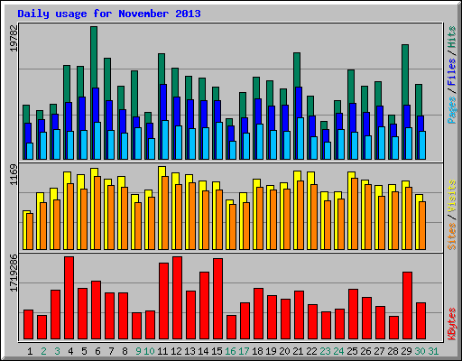 Daily usage for November 2013