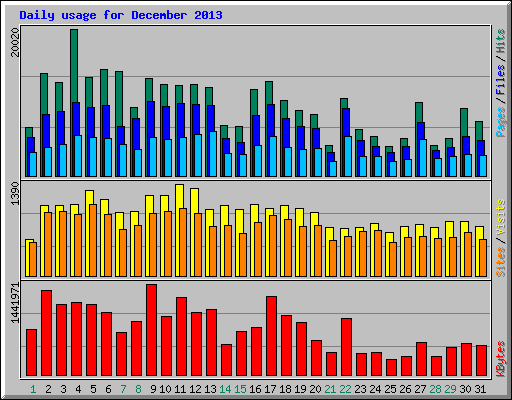 Daily usage for December 2013