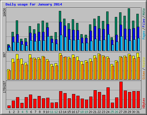 Daily usage for January 2014